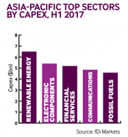 Apac capex H1 2017